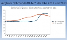 Ganglinien Elbe in Geesthacht: Vergleich 2011 und 2013
