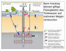 Schemazeichnung Fracking-Wirkungspfade nach UBA-Gutachten