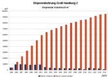 Infografik: Bohrung Groß-Hamburg-2: Jährliche und kumulierte Mengen von verklappten Abfällen der Ölindustrie