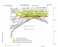 Geologischer Schnitt durch die kohlenwasserstoffführenden Schichten über dem Salzdiapir Reitbrook (nach Boigk/Behrmann
