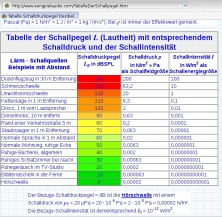 Lautstärketabelle Lautstärketabelle