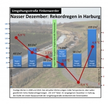 Niederschlagsmengen im Dezember seit 2006